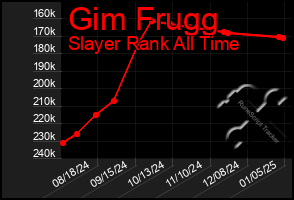 Total Graph of Gim Frugg