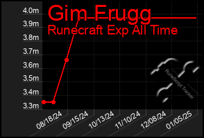 Total Graph of Gim Frugg