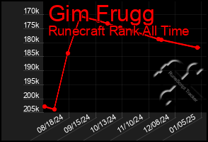 Total Graph of Gim Frugg