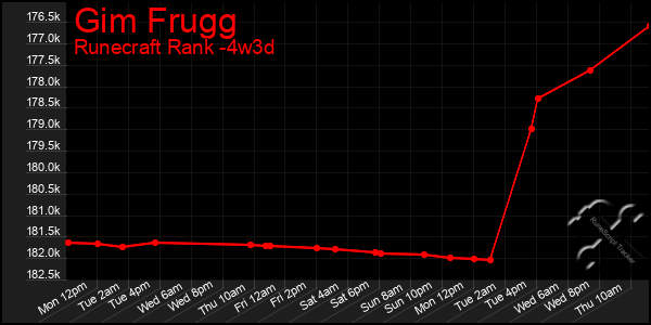 Last 31 Days Graph of Gim Frugg