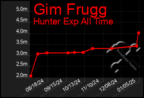 Total Graph of Gim Frugg