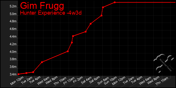 Last 31 Days Graph of Gim Frugg