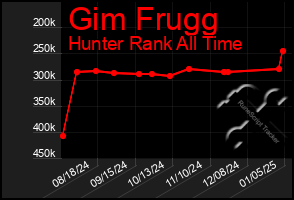 Total Graph of Gim Frugg