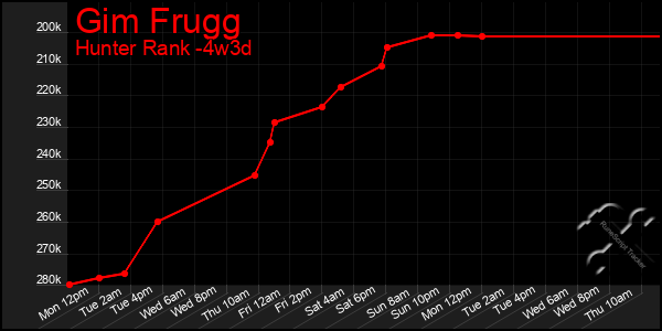 Last 31 Days Graph of Gim Frugg