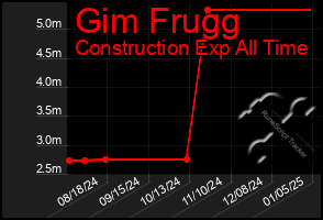 Total Graph of Gim Frugg