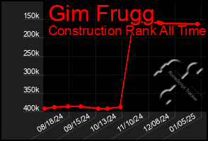 Total Graph of Gim Frugg