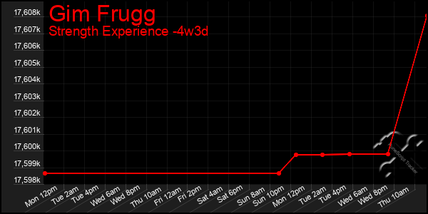 Last 31 Days Graph of Gim Frugg