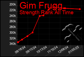 Total Graph of Gim Frugg