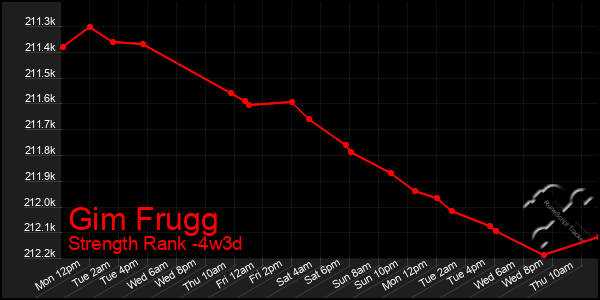 Last 31 Days Graph of Gim Frugg