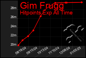 Total Graph of Gim Frugg