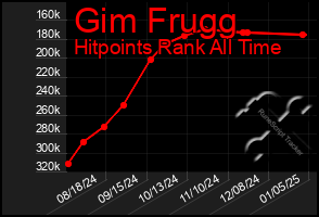 Total Graph of Gim Frugg