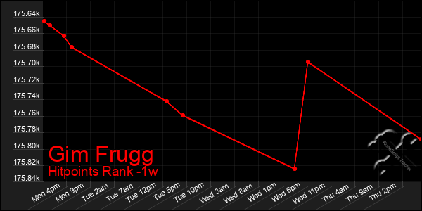 Last 7 Days Graph of Gim Frugg