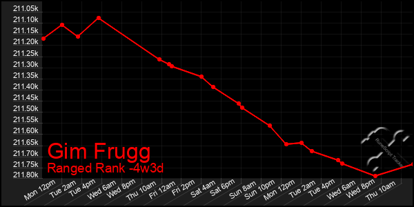 Last 31 Days Graph of Gim Frugg