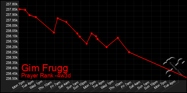 Last 31 Days Graph of Gim Frugg