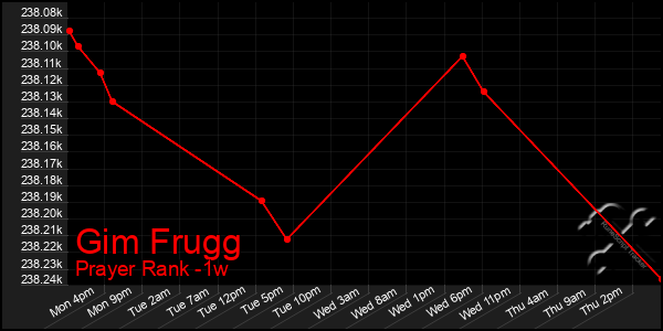 Last 7 Days Graph of Gim Frugg