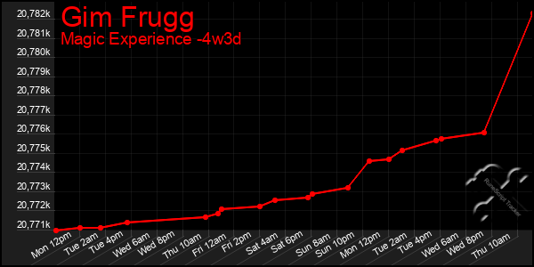 Last 31 Days Graph of Gim Frugg