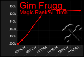 Total Graph of Gim Frugg