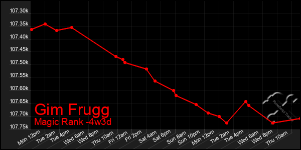 Last 31 Days Graph of Gim Frugg