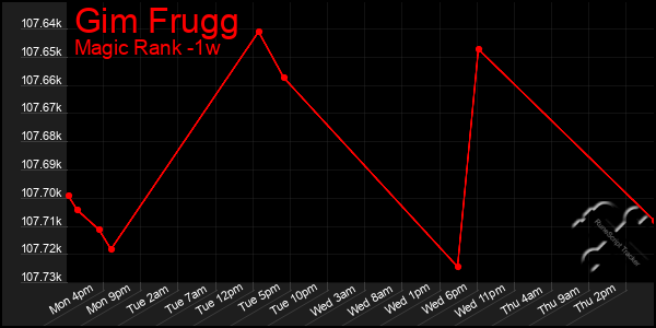 Last 7 Days Graph of Gim Frugg