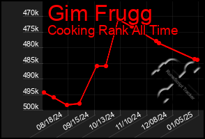 Total Graph of Gim Frugg