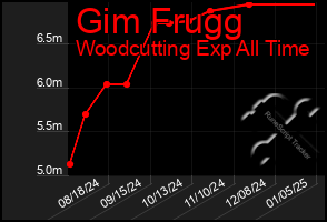 Total Graph of Gim Frugg