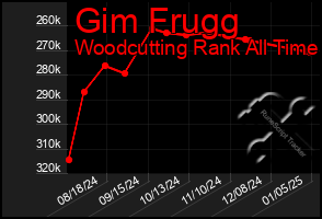 Total Graph of Gim Frugg