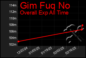 Total Graph of Gim Fuq No