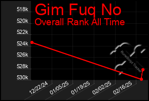 Total Graph of Gim Fuq No