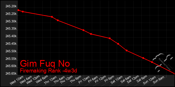 Last 31 Days Graph of Gim Fuq No