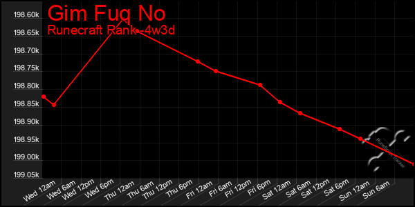 Last 31 Days Graph of Gim Fuq No