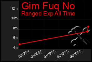 Total Graph of Gim Fuq No