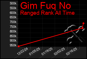 Total Graph of Gim Fuq No