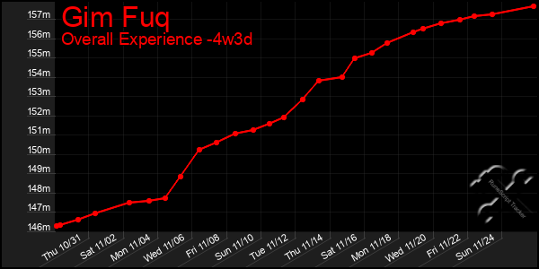 Last 31 Days Graph of Gim Fuq