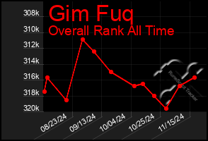 Total Graph of Gim Fuq