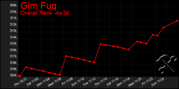 Last 31 Days Graph of Gim Fuq