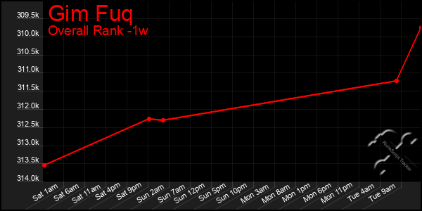 1 Week Graph of Gim Fuq