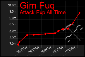 Total Graph of Gim Fuq