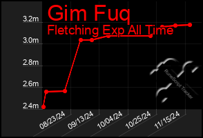 Total Graph of Gim Fuq