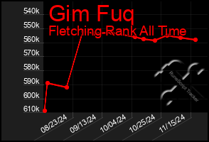 Total Graph of Gim Fuq