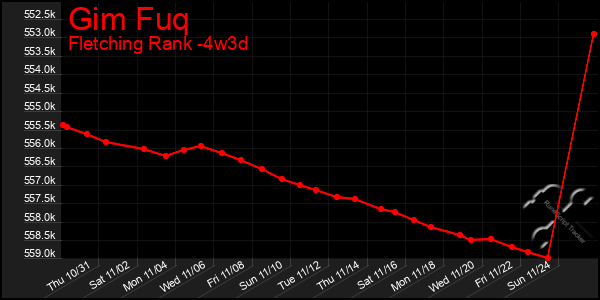 Last 31 Days Graph of Gim Fuq