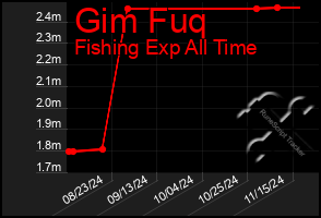 Total Graph of Gim Fuq