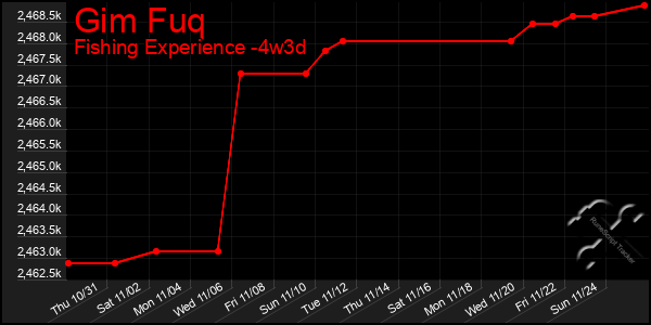 Last 31 Days Graph of Gim Fuq