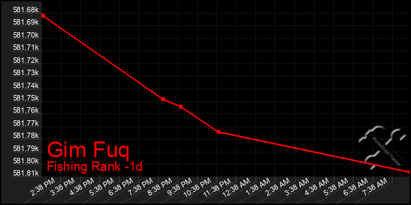 Last 24 Hours Graph of Gim Fuq