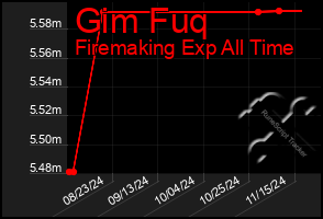 Total Graph of Gim Fuq