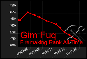 Total Graph of Gim Fuq