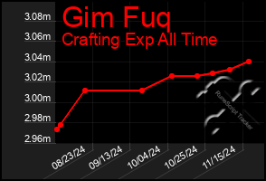 Total Graph of Gim Fuq