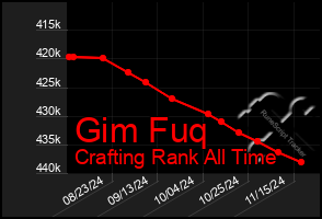 Total Graph of Gim Fuq