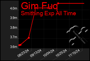 Total Graph of Gim Fuq