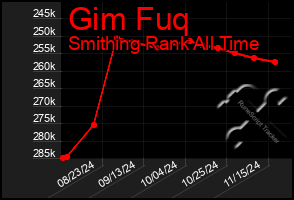 Total Graph of Gim Fuq