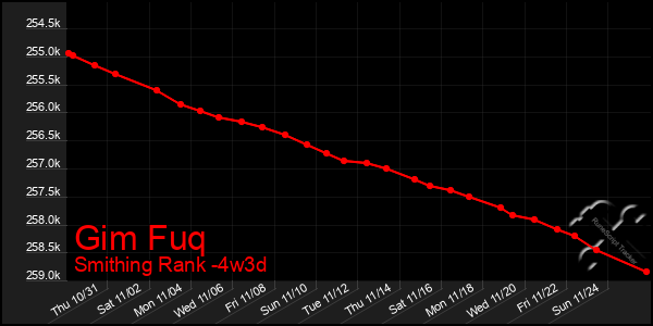 Last 31 Days Graph of Gim Fuq